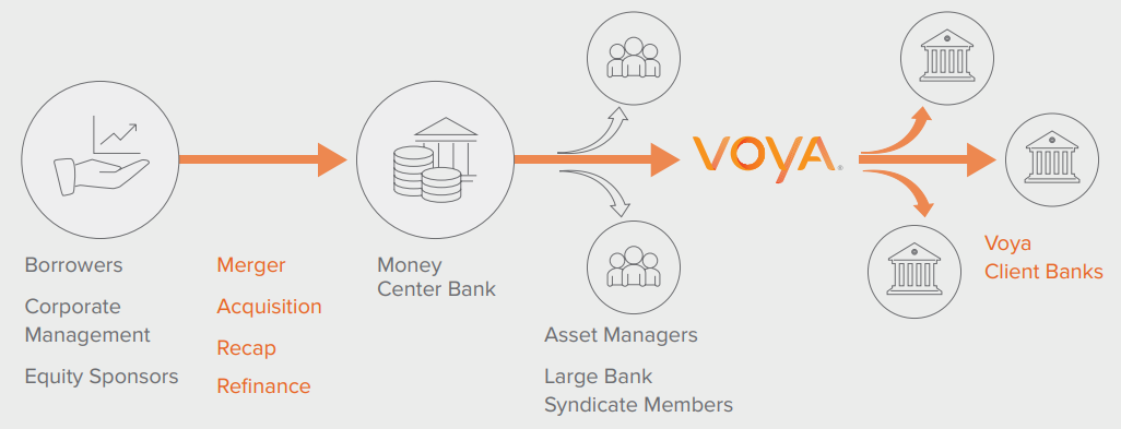  Voya’s Role in the National Scale Senior Loan Market