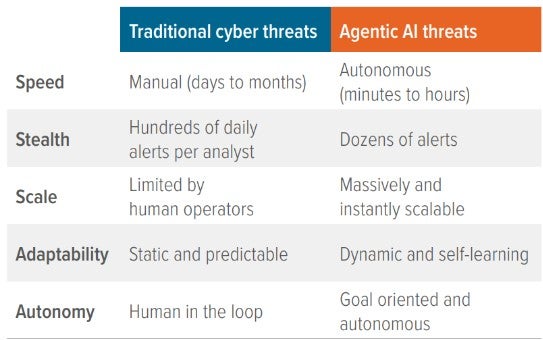 Exhibit 1: Comparing traditional vs. agentic AI threats