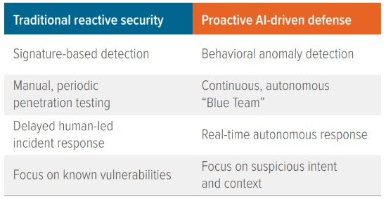 Exhibit 2: The shifting cybersecurity paradigm