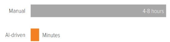 Exhibit 3: AI drastically reduces the time from detection to response