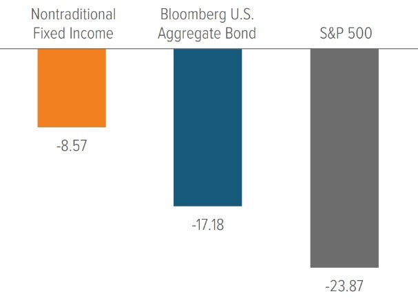 Exhibit 3: Nontraditional bonds have experienced less drawdown during volatile markets than other asset classes