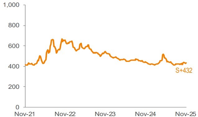 Average 3-YR Call Secondary Spreads 1,2