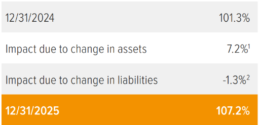 Average plan funded status approaches 20-year high in 2025