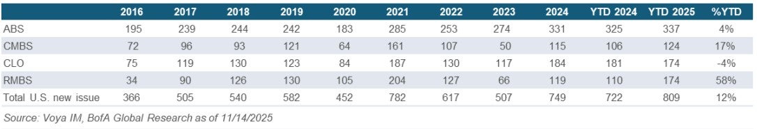 Securitized Credit Issuance