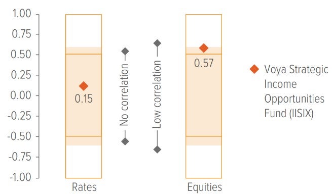 Exhibit 5: The Fund has low correlations to rates and equities