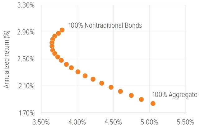 Exhibit 1: Risk/return by portfolio mix