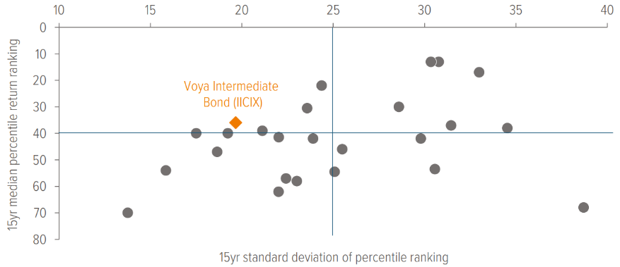Go (north)west to find the most efficient core plus bond managers