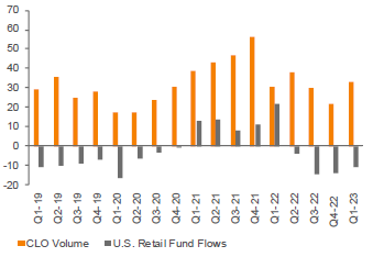 CLO Volume and Retail Fund Flows ($ Billions)
