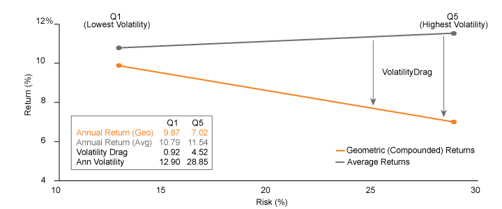 Figure 1. Low Vol vs. High Vol: Compounded Returns for High-Volatility Stocks Have Been Dramatically Lower