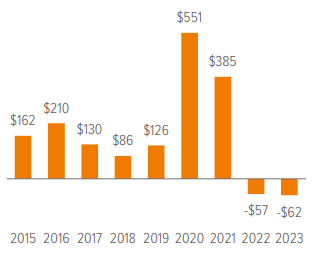 Bank demand for MBS, $bn