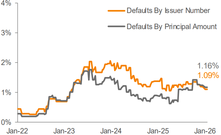Lagging 12-Month Default Rate 3