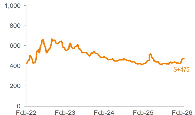 Average 3-YR Call Secondary Spreads 1,2