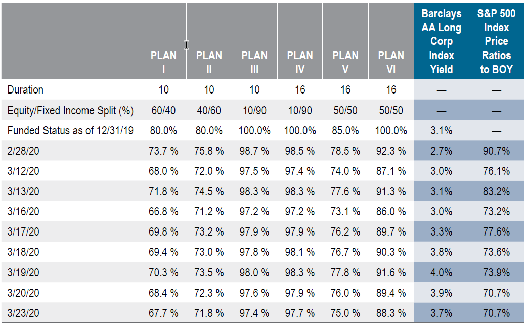 Funded Status Volatility Amid the COVID-19 Market Shock
