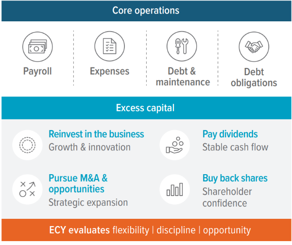 From cash generation to value creation
