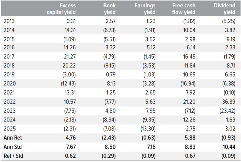 Exhibit 6: Over time, ECY returns lead more often than other value factors