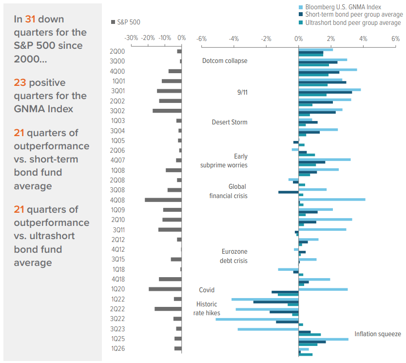 Exhibit 2: When stocks have struggled, GNMA bonds have often been resilient