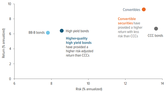 Exhibit 1: Convertibles have delivered stronger returns with less volatility than CCC rated bonds
