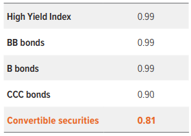 Exhibit 2: Lower correlations signal greater diversification potential