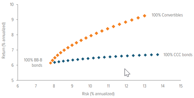 Exhibit 3: Replacing CCC exposure with convertibles has improved high yield portfolio efficiency