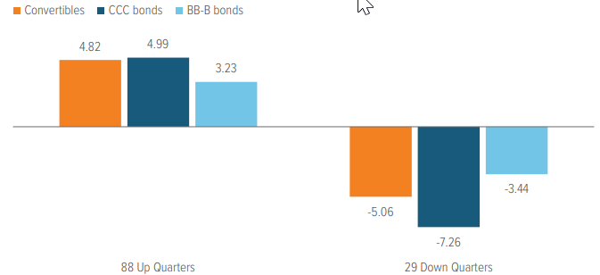 Exhibit 4: Convertibles have captured upside with meaningfully less downside than CCC-rated bonds