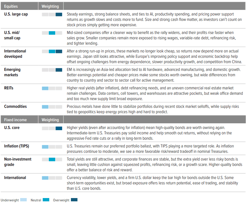 Portfolio positioning