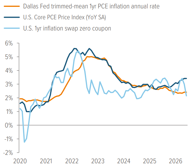Exhibit 1: Underlying inflation continues to move toward the Fed’s 2% target