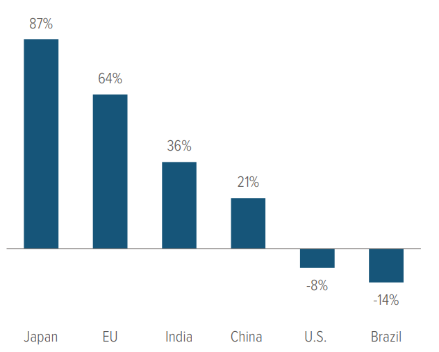 Exhibit 2: Energy dependence splits the world—and the U.S. lands on the right side