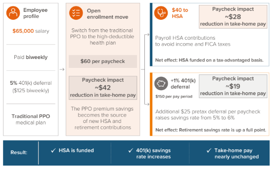 Exhibit 3: Same paycheck, more savings
