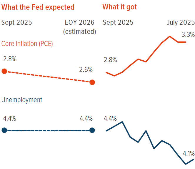 What the Fed expected