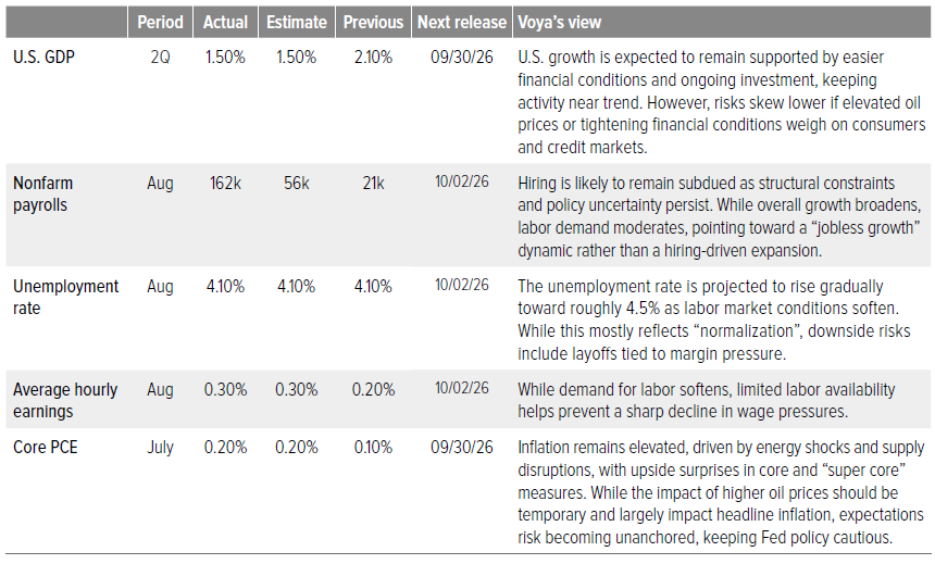 U.S. macro summary