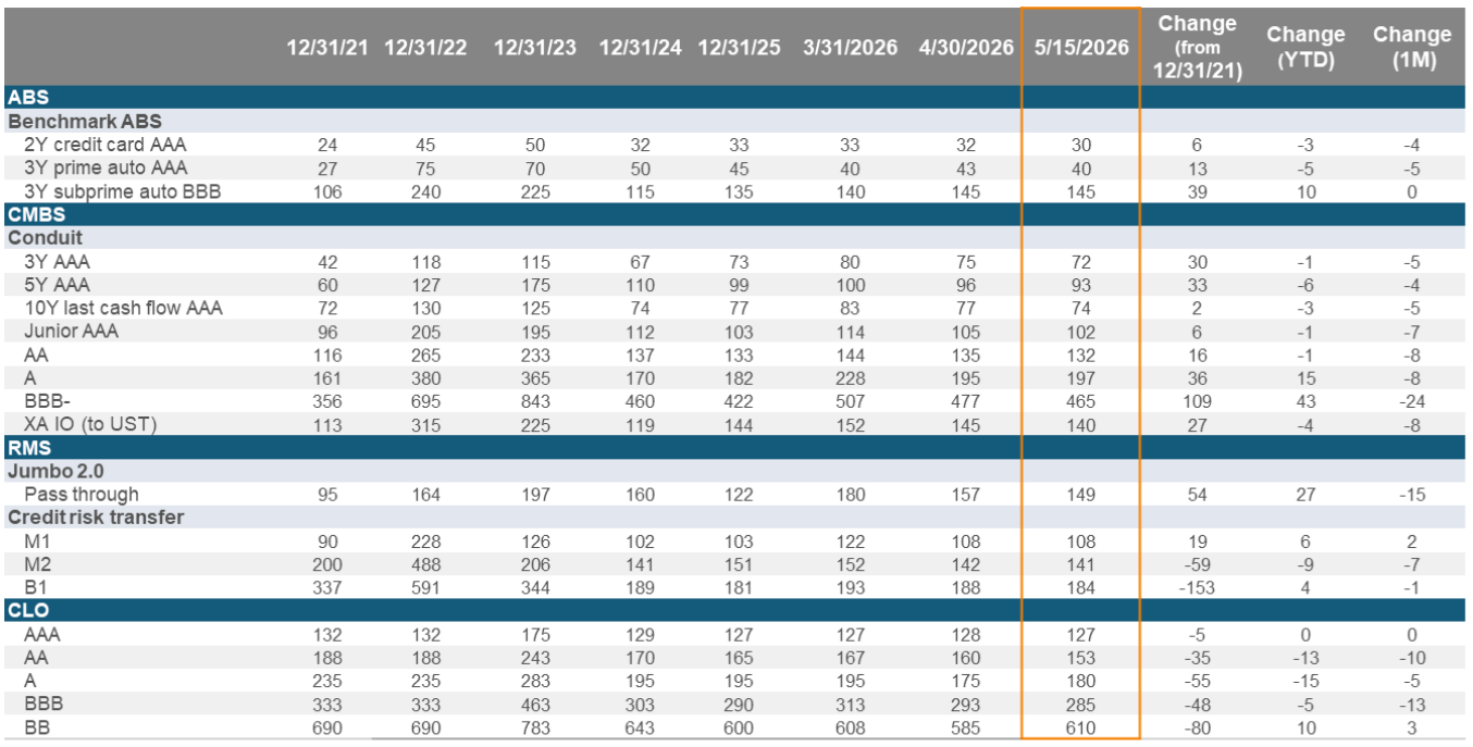Securitized Credit Spreads