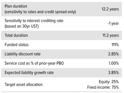 Exhibit 5: Pension metrics at first contact (July 2021)