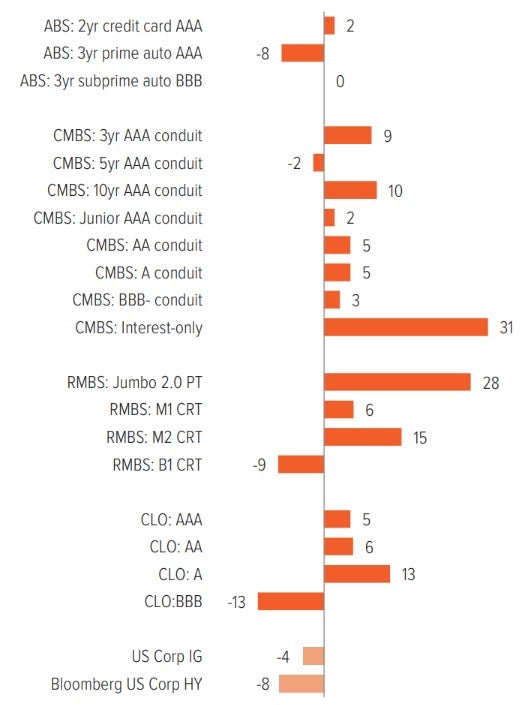 Exhibit 1: Securitized spreads have lagged the corporate market’s post-Liberation Day tightening 
