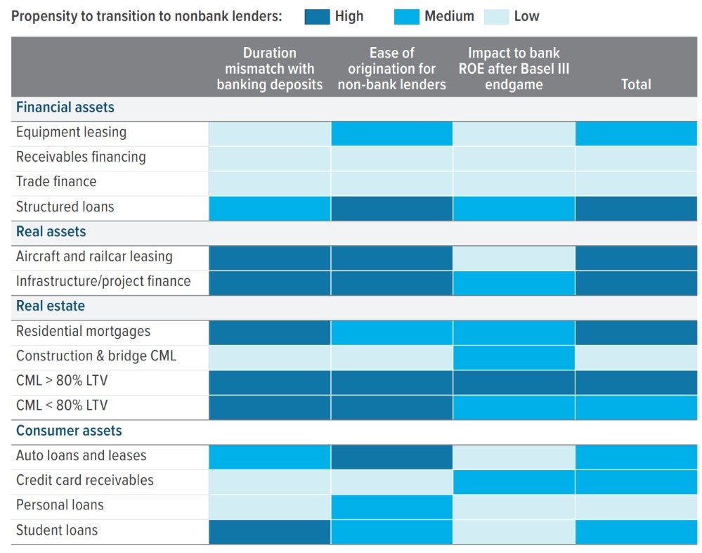Exhibit 2: Areas traditionally financed by banks are transitioning to non-bank lending
