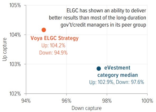 Exhibit 5: Greater upside capture, less downside capture vs. peers