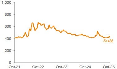 Average 3-YR Call Secondary Spreads 1,2