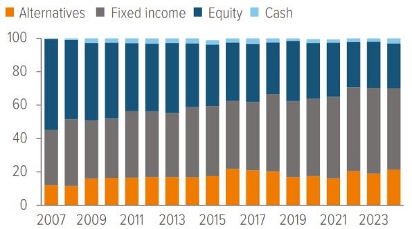 Exhibit 1: The average corporate pension has over a 20% allocation to alternatives