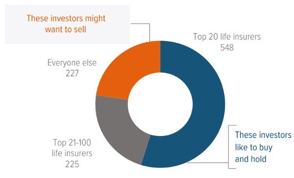 Exhibit 2: As investment grade private credit’s investor base continues to expand beyond life insurers, it incetivizes secondaries trading desks