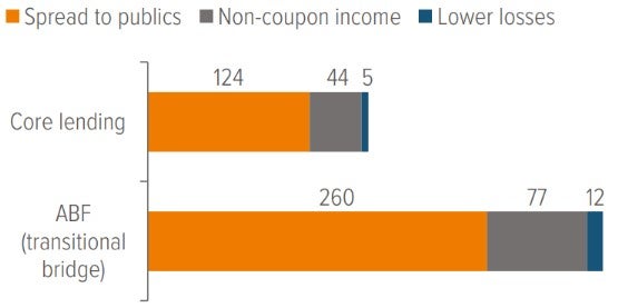 Exhibit 3: CMLs offer attractive income, as well as potentially helping optimize information ratios