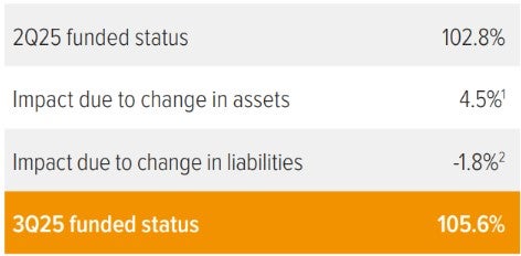 Stable interest rates and rising equity markets lift plans’ funded status