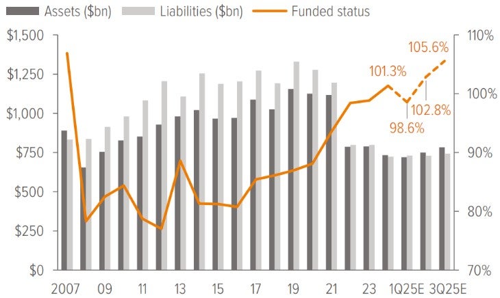 Illustration for a 50/50 fixed income/ equity portfolio with a duration of 11