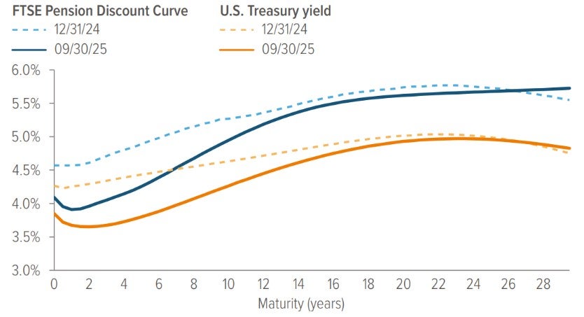 Spot rate curves