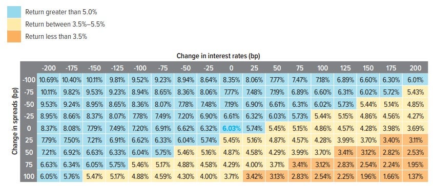 Exhibit 1: A broadly diversified unconstrained bond fund should outperform cash in many interest-rate scenarios