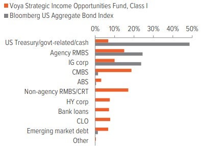 Exhibit 2: Adding unconstrained bonds to a traditional core bond allocation provides more diversified sources of potential return
