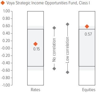 Exhibit 3: The Voya Strategic Income Opportunities Fund has low correlations to rates and equities 