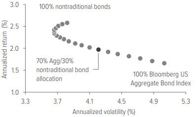Exhibit 4: Pairing unconstrained bonds with core bonds can lower portfolio volatility and increase returns