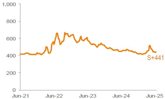 Average 3-YR Call Secondary Spreads 1,2