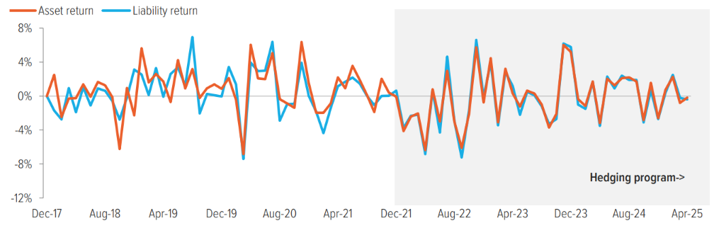 Exhibit 7: Voya’s LDI program helped lock in asset outperformance and reduce tracking error