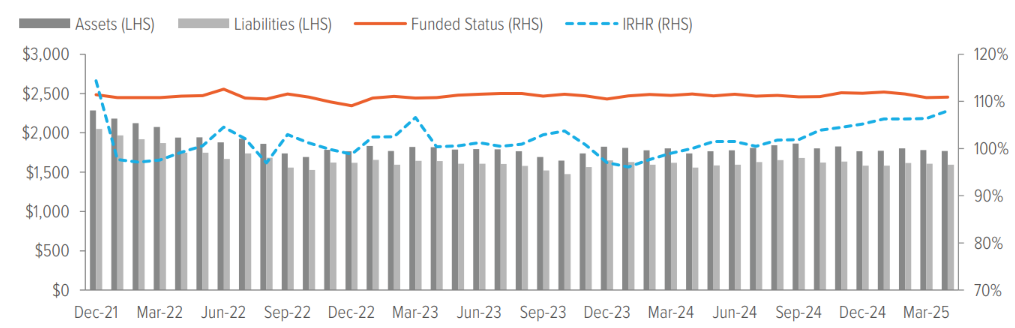 Exhibit 8: Plan funded status has remained rock steady since the start of Voya’s LDI program