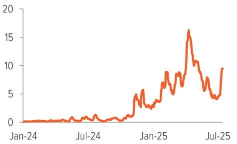 Exhibit 1: Trade uncertainty remains high but below peak